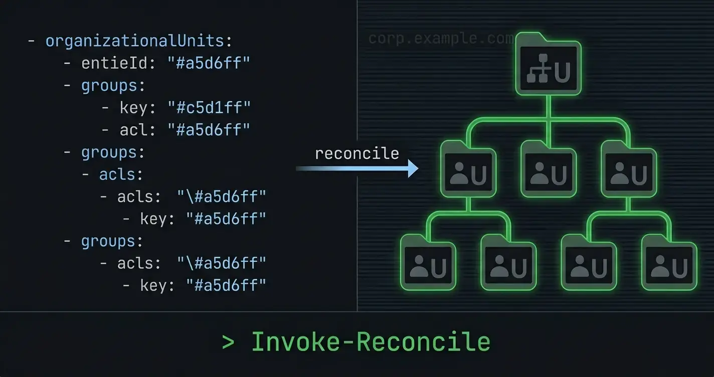 Active Directory Structure as Code OUs, Groups, and ACLs