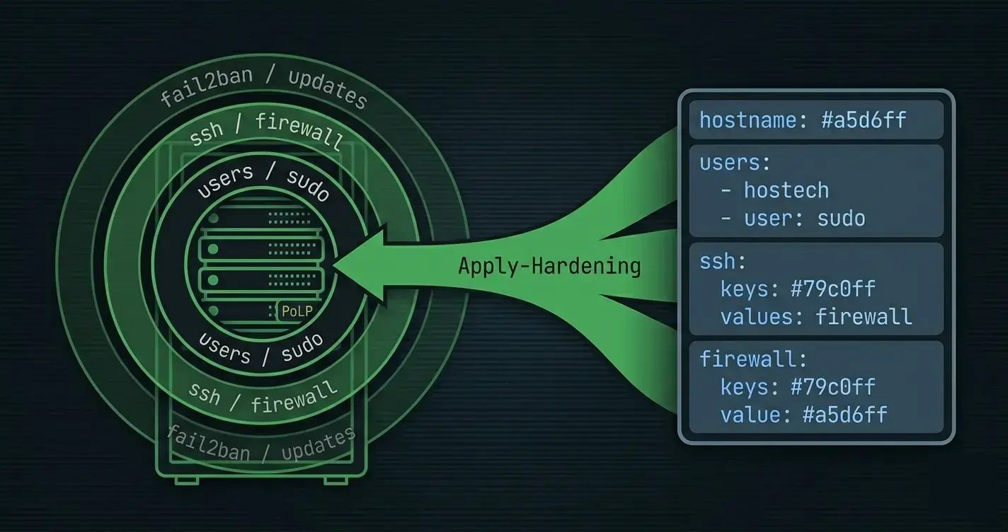 From Blank Linux Server to Hardened Baseline with PowerShell