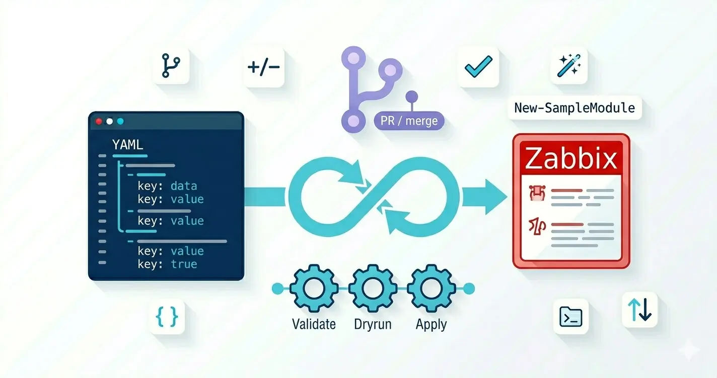 Zabbix Templates as Code Export, Diff, Version, CI