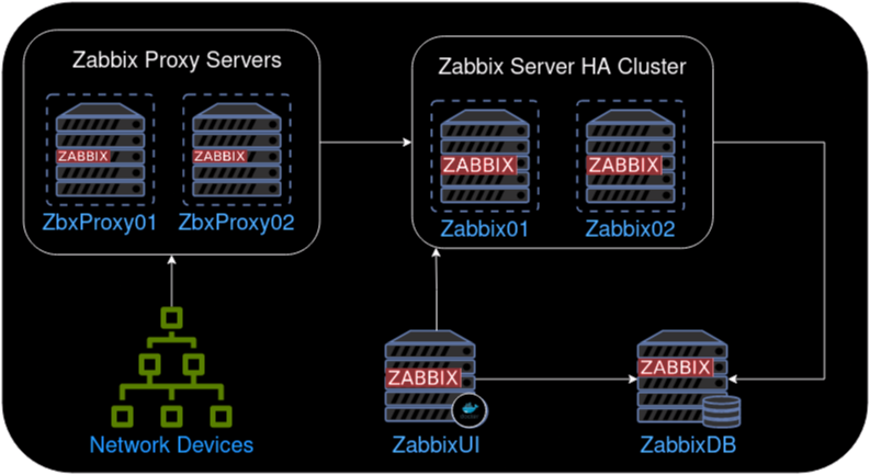 zabbix_HA